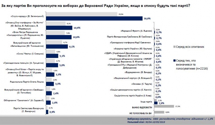 Рейтинг партий