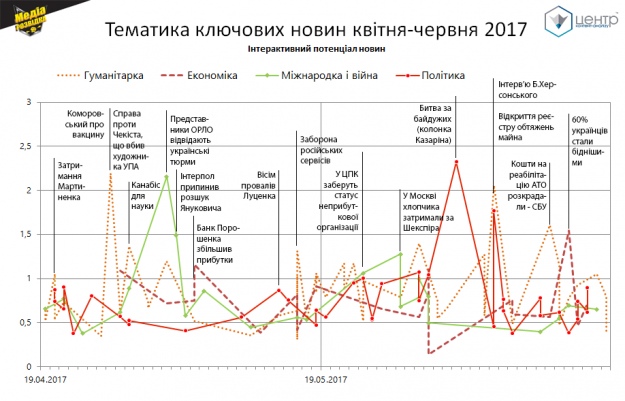 Інтерактивний потенціал ключових новин квітня-червня за темами