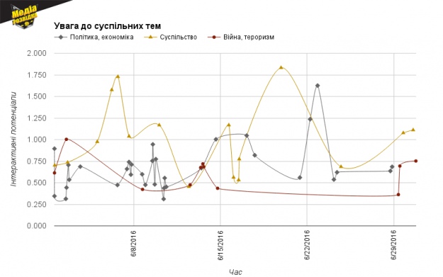Увага до суспільних тем