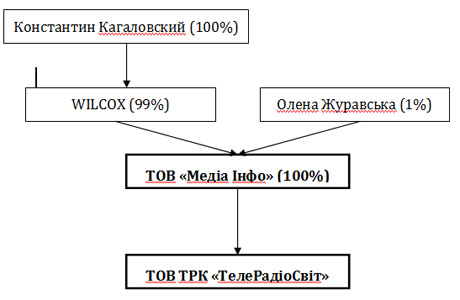 Структура Тві