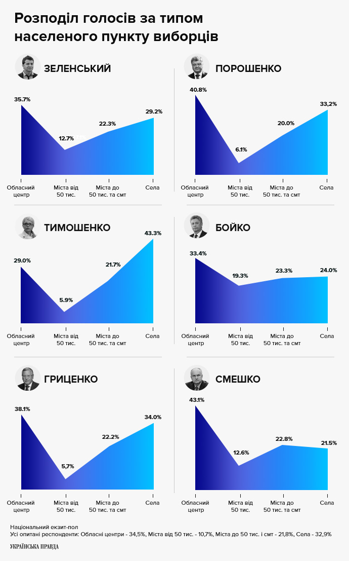 Розподіл голосів за типом населеного пункту виборців