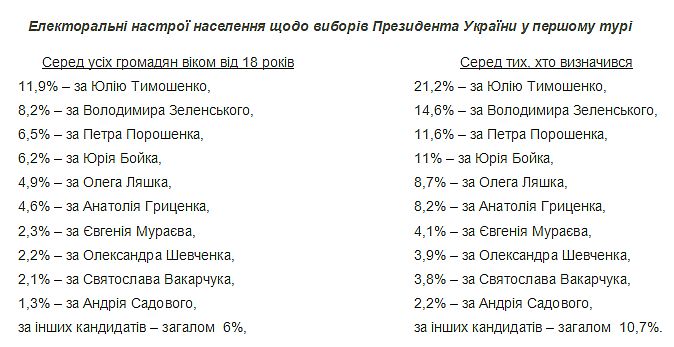 Президентський рейтинг на перший тур