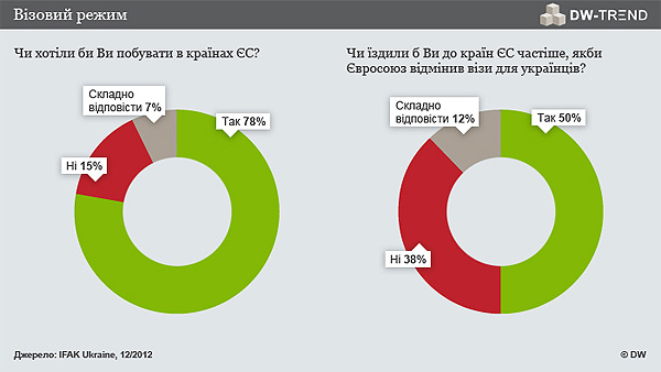 Менше бюрократії - більше охочих поїхати до ЄС. Це засвідчило і опитування DW-Trend торік у грудні.