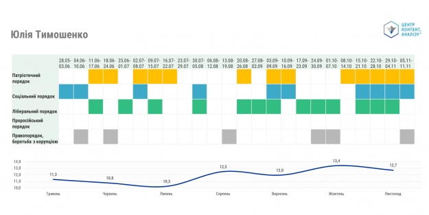 Порівняння уваги Тимошенко до різних порядків денних з динамікою її виборчого рейтингу, усередненою за даними всіх оприлюднених опитувань