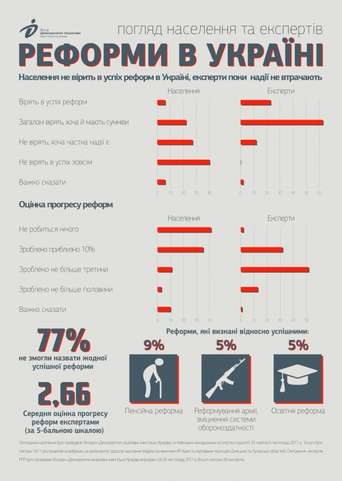 Оцінка реформ громадянами й експертами РПР