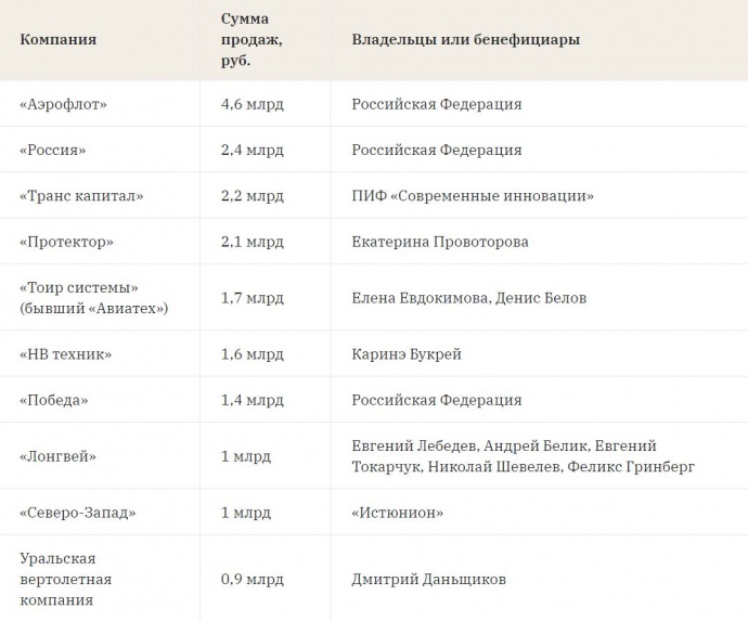 топ-10 російських покупців деталей