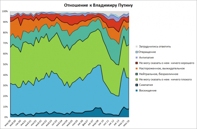 Отношение к Путину (07.2016)