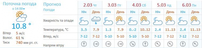 Погода в Киеве