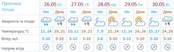 Прогноз для Києва
