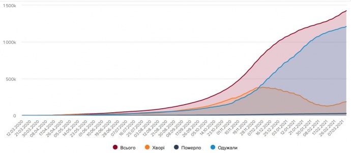 Як поширювався коронавірус в Україні за перший рік пандемії