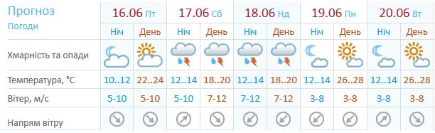 Погода у Києві