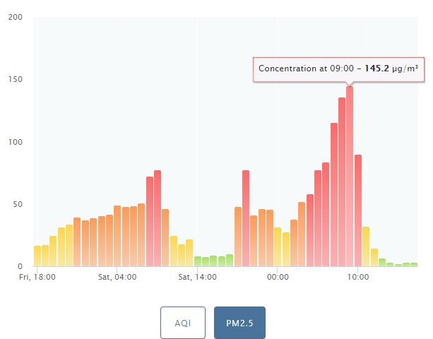 ПОКАЗНИК PM 2.5 З ВЕЧОРА 3 КВІТНЯ ДО РАНКУ 5 КВІТНЯ