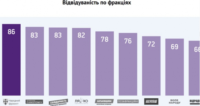 Посещаемость по фракциям в процентах