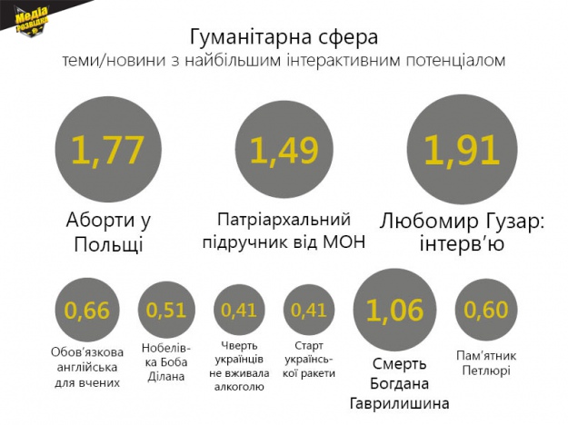 Гуманітарка: найбільш впливові теми жовтня