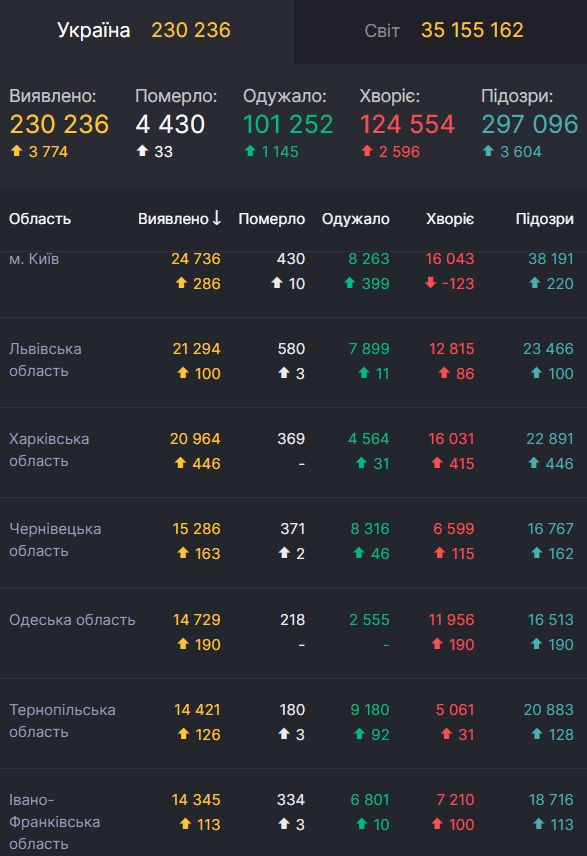 Статистика COVID-19 по Украине за 4 октября