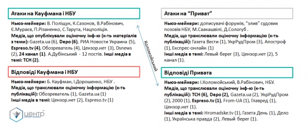 Видання, які брали участь у поширенні тез атак на Кауфмана, НБУ та Коломойського, а також оцінка тез, якими атаковані захищалися. Вибірка – з топ-100 українських інтернет-медіа за відвідуваністю, а також телебачення, преси та радіо