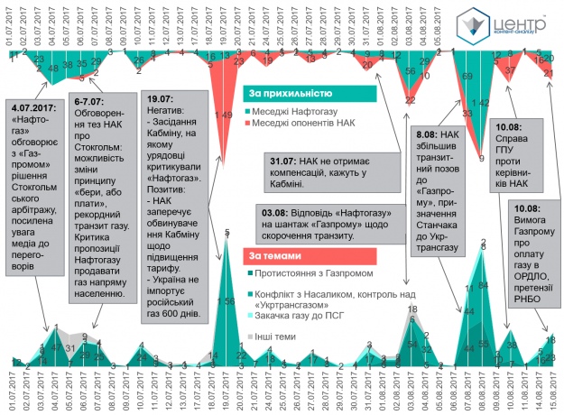 Динаміка тональності повідомлень про