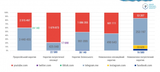 Розподіл наративів у темі “конституційна криза” (провладні, опозиційні і проросійські тези)