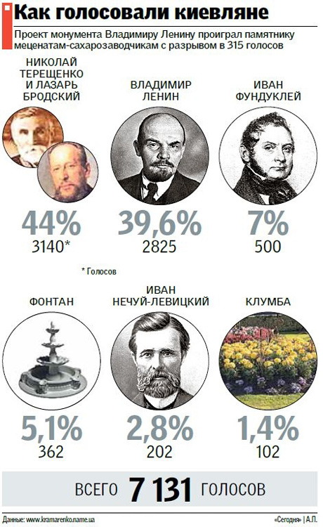 Инфографика Сегодня