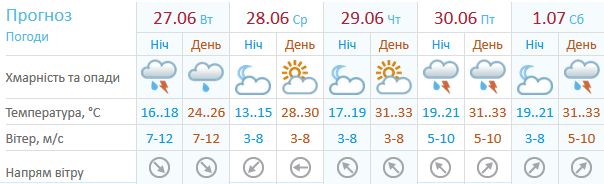 Прогноз для Києва