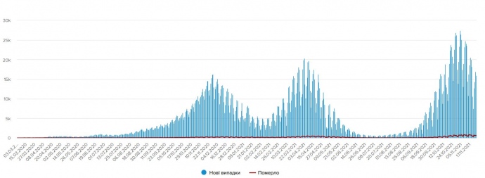 Динамика эпидемии в Украине