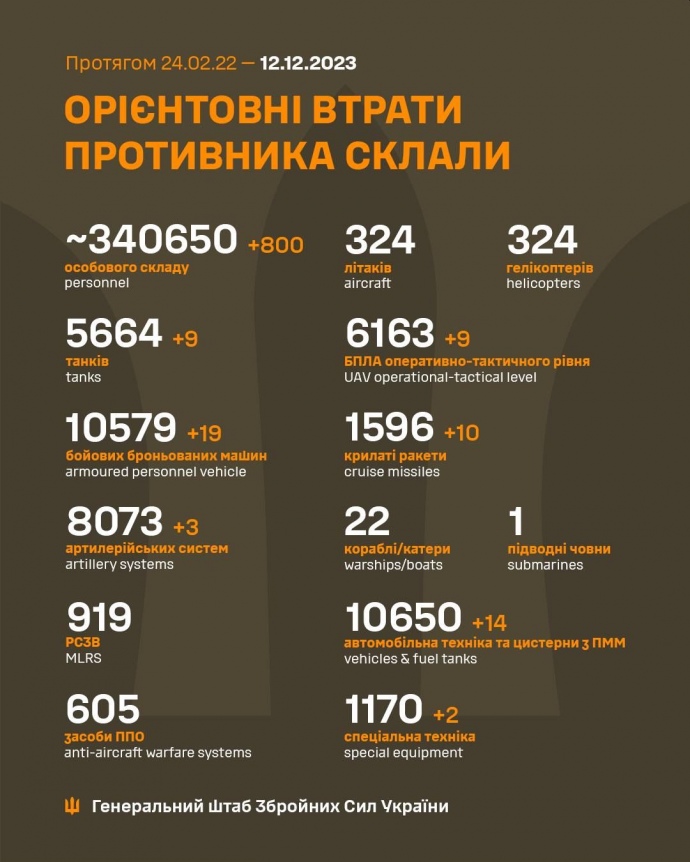 Потери России на украинском фронте на 12.12.2023