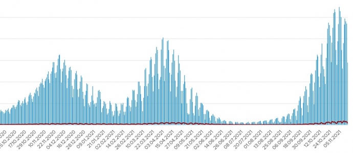 График заболеваемости ковидом в Украине