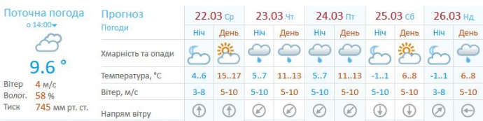 Прогноз для Києва