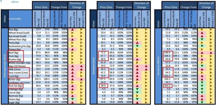 Ціни за грудень 2016 року наведені в гривневому еквіваленті. В середній таблиці – ціни в підконтрольні частині Донецької області, в правій – непідконтрольній