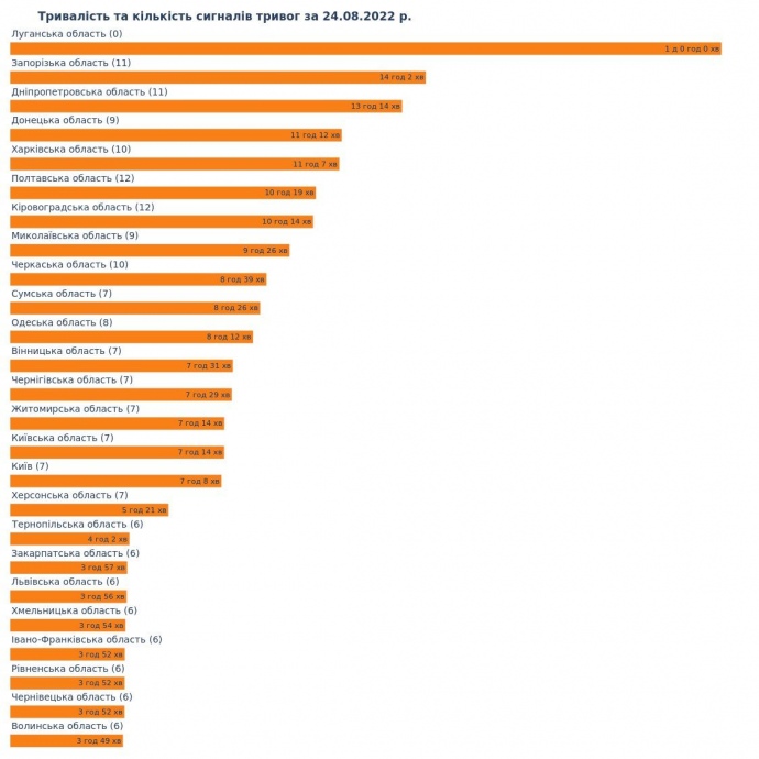 Продолжительность и количество сигналов тревог за 24.08.2022