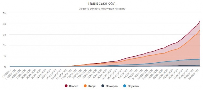 Львовская область лидирует в суточном приросте больных COVID-19