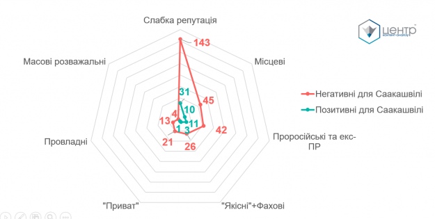 Увага різних категорій медіа до піарних тез обох сторін конфлікту, кількість повідомлень