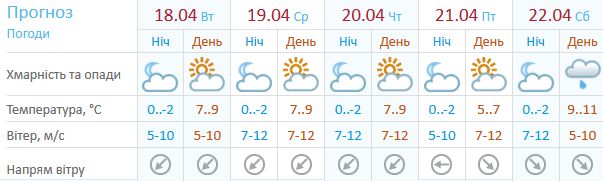 Прогноз для Києва