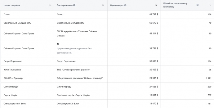 Лидеры по стоимости политической рекламы в Facebook за июнь-июль