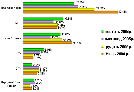 Динаміка уподобань виборців за останні місяці