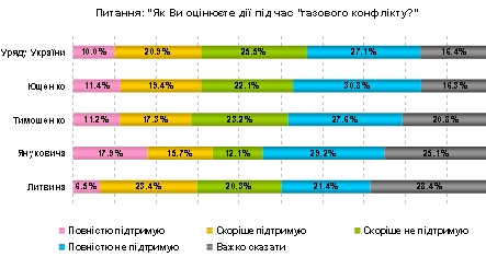 Питання: Як ви оцінюєте дії під час газового конфлікту?