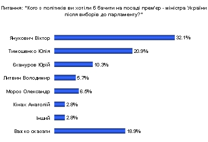 Питання: Кого з політиків ви хотіли б бачити прем