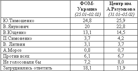 Президентские рейтинги